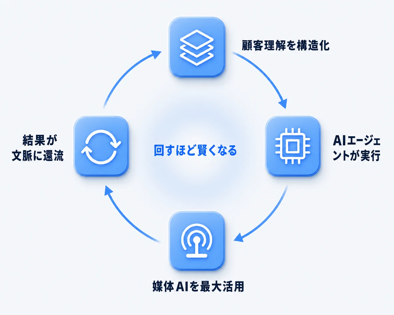 運用ループの図。顧客理解を構造化→AIエージェントが実行→媒体AIを最大活用→結果が文脈に還流、を繰り返すほど賢くなる円環図。