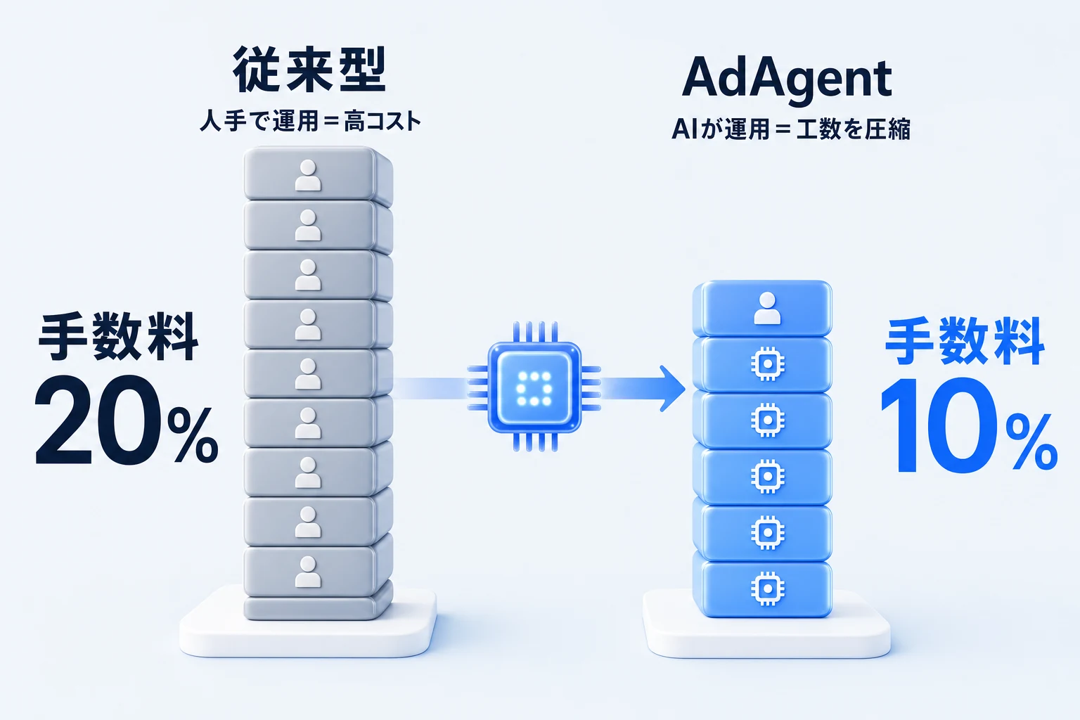 従来型は人手で運用するため手数料20%。Algoage AdsはAIが運用を実行して工数を圧縮するため、品質はそのままで手数料10%にできることを示す比較図。
